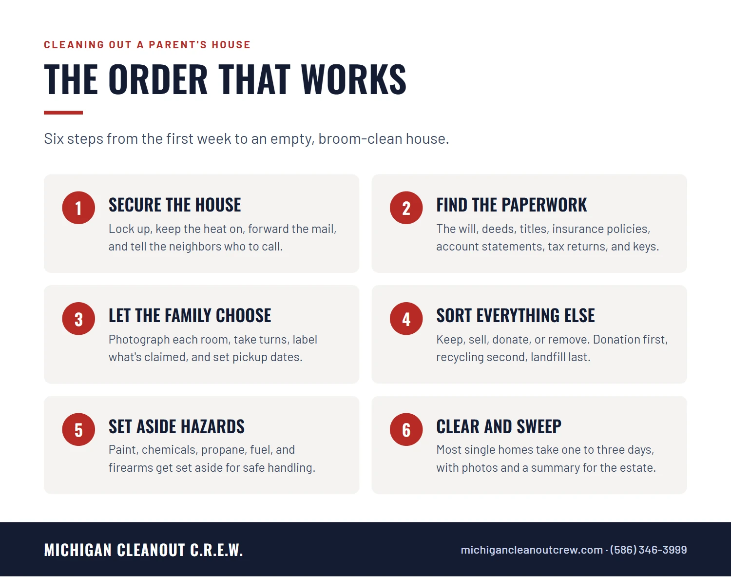 Six steps for cleaning out a parent's house: secure the house, find the paperwork, let the family choose, sort everything else, set aside hazards, then clear and sweep